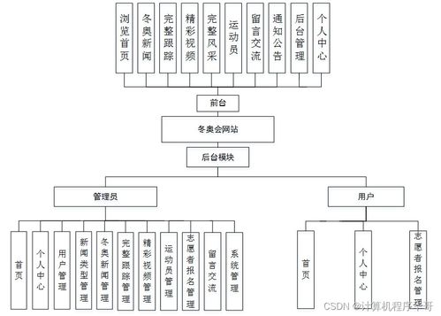 基于SSM框架與HTML5的冬奧會(huì)網(wǎng)站設(shè)計(jì)與實(shí)現(xiàn)